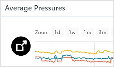 Dashboard with map and line and bar charts showing usage and pressure for a given area of a water network 